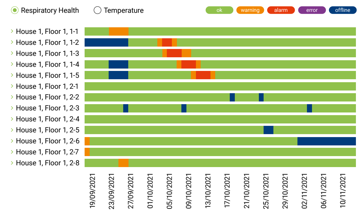 Figure 1. Heatmap showing ReHS alarm status per room for a 7 week period. Pigs were treated with antibiotics starting the first day of yellow or red monitor. No alarm no treatment.
