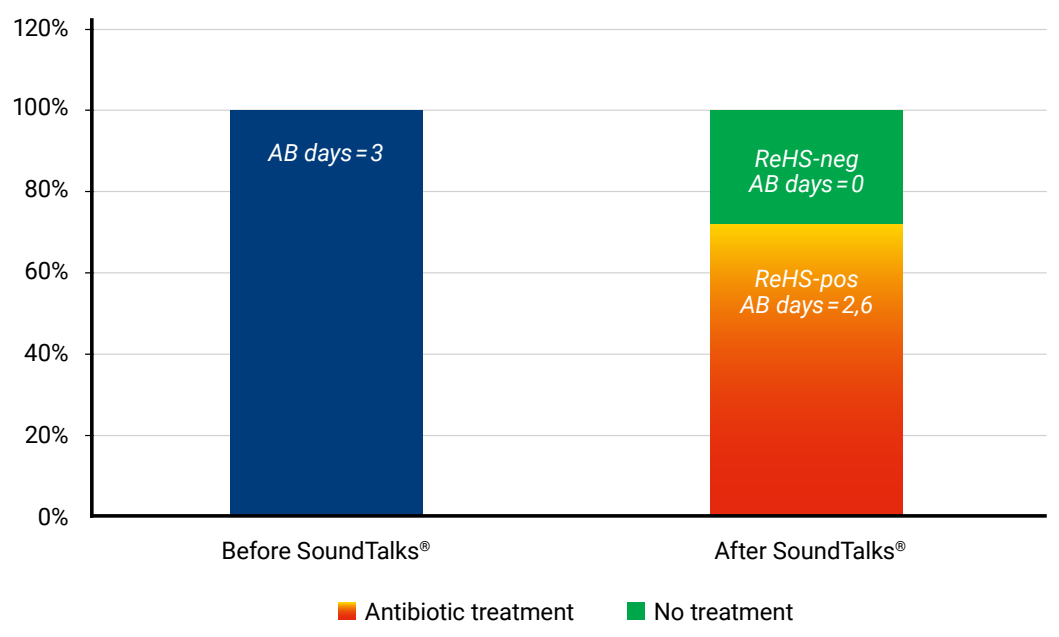 Figure 2. Share of antibiotic batch treatment and average treatment days before and after ST related to ReHS status.