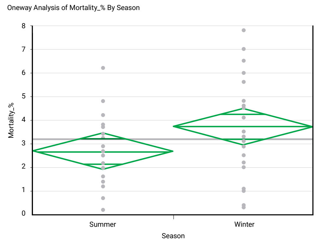 Figure 3. Treatment days and mortality was higher during winter than during summer period but not different between batches with different ReHS status.
