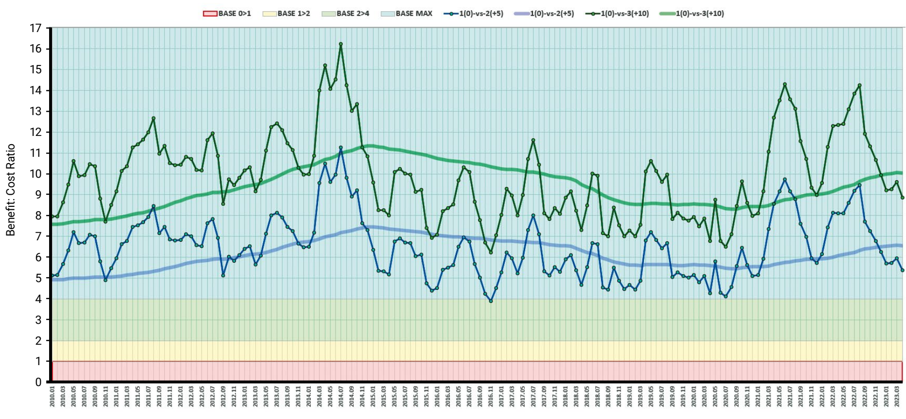 Figuras 2–3. Relaciones Beneficio:Costo durante 160 meses comparando grupos G0, G5 y G10.