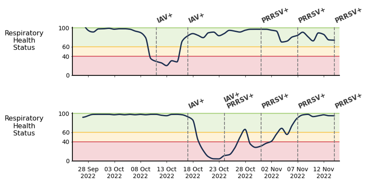 Figure 1. Relation between positive AirPREM™, oral fluid samples and ReHS alarms in Batch 1 and 2.