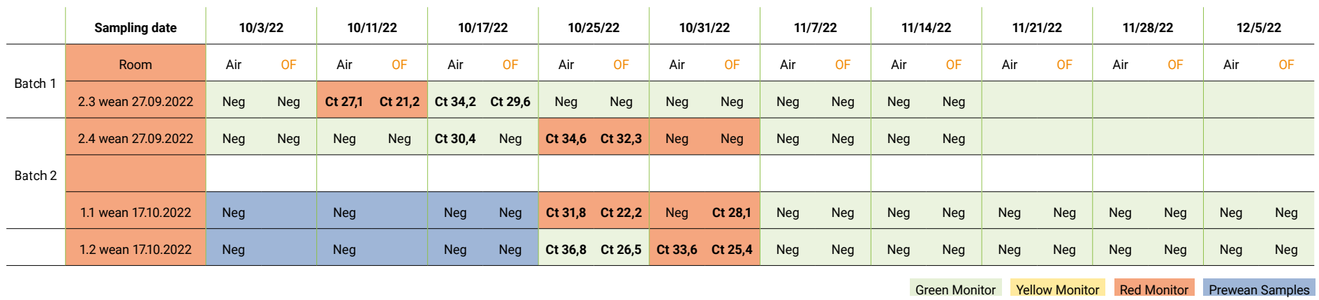 Figure 2. Study design and positive IAV PCR results from Batch 1 and 2.