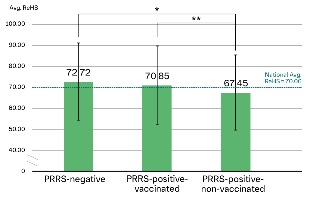 Figure 1. Average ReHS values across PRRS-negative, PRRS-positive-vaccinated, and PRRS-positive-non-vaccinated farms.