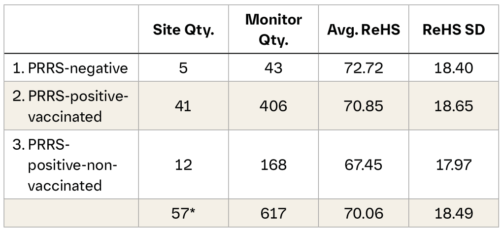 Table 1. The average Respiratory Health Status (ReHS) value in the farms with 3 categories of PRRS vaccine immunization. (* There’s one special site (Shandong HB Huizhong). The first batch (with 12 monitors working) is PRRS-negative. The 2nd batch (with the other 10 monitors working) is PRRS-positive-vaccinated. That's why the total site number is 57 (not 58).)