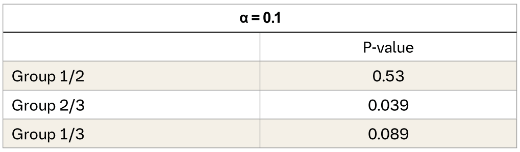 Table 2. The 3*2 ANOVA analysis within the three groups.